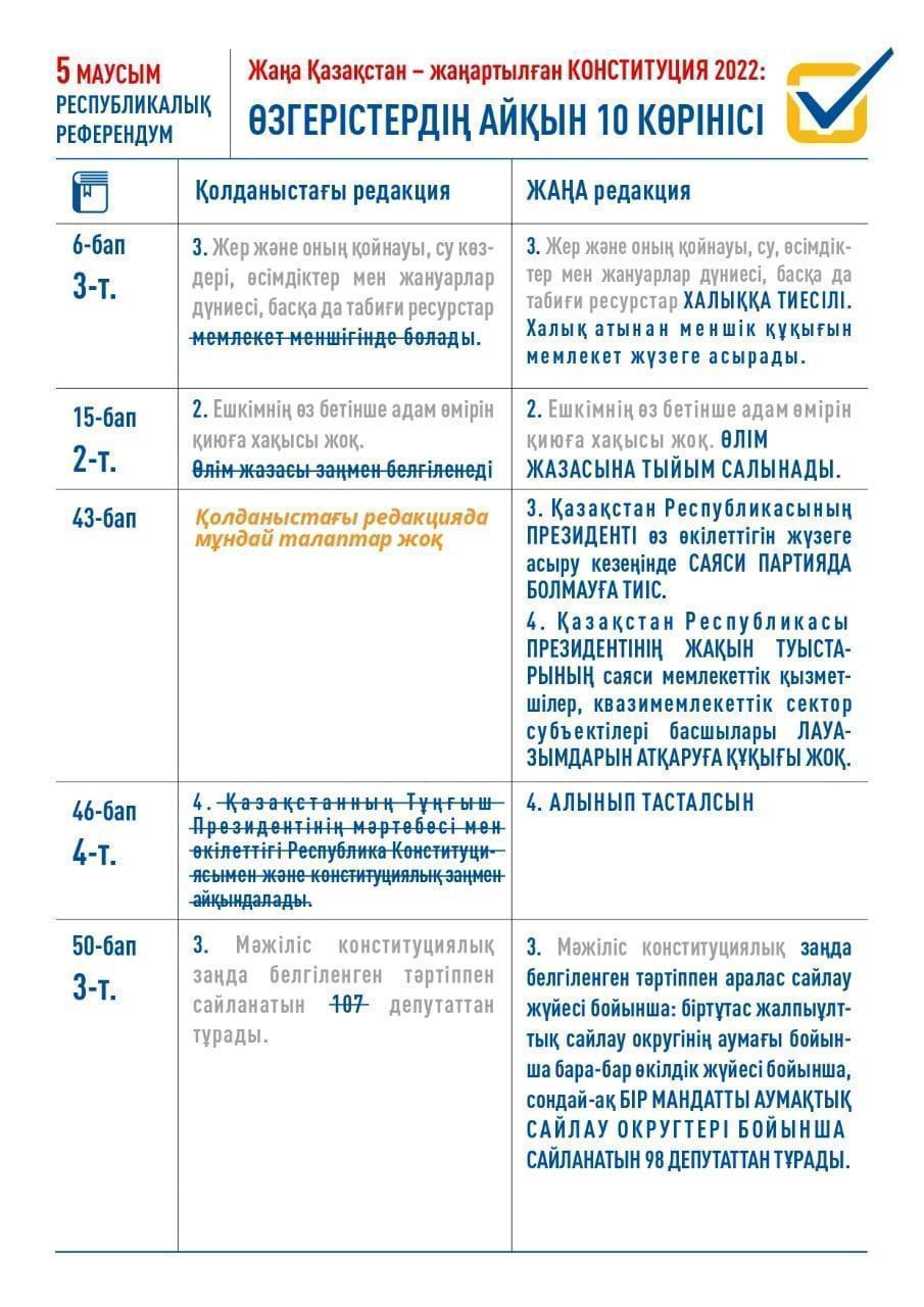 5 маусым РЕСПУБЛИКАЛЫҚ РЕФЕРЕНДУМ  Жаңа Қазақстан - жаңартылған КОНСТИТУЦИЯ 2022: ӨЗГЕРІСТЕРДІҢ АЙҚЫН 10 КӨРІНІСІ