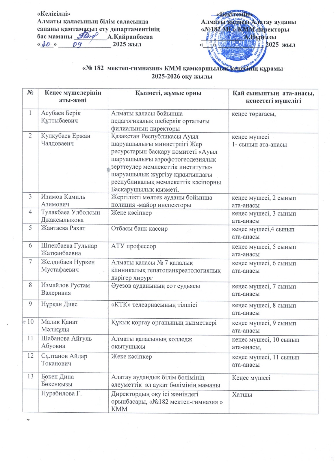 Қамқоршылық кеңес құрамы